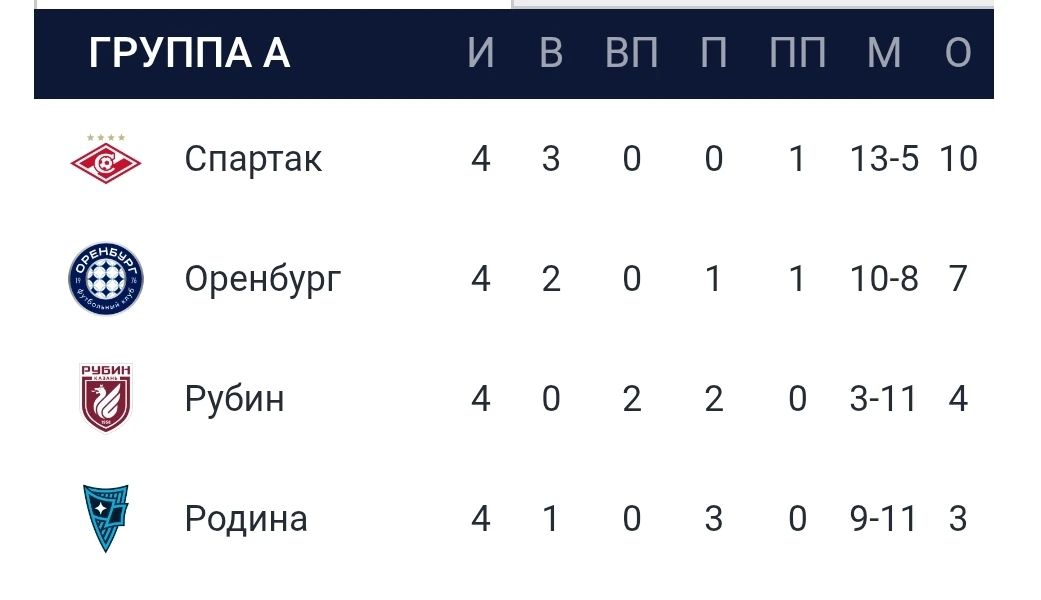 Сегодня ФК «Оренбург» сыграет с «Родиной» в Кубке России
